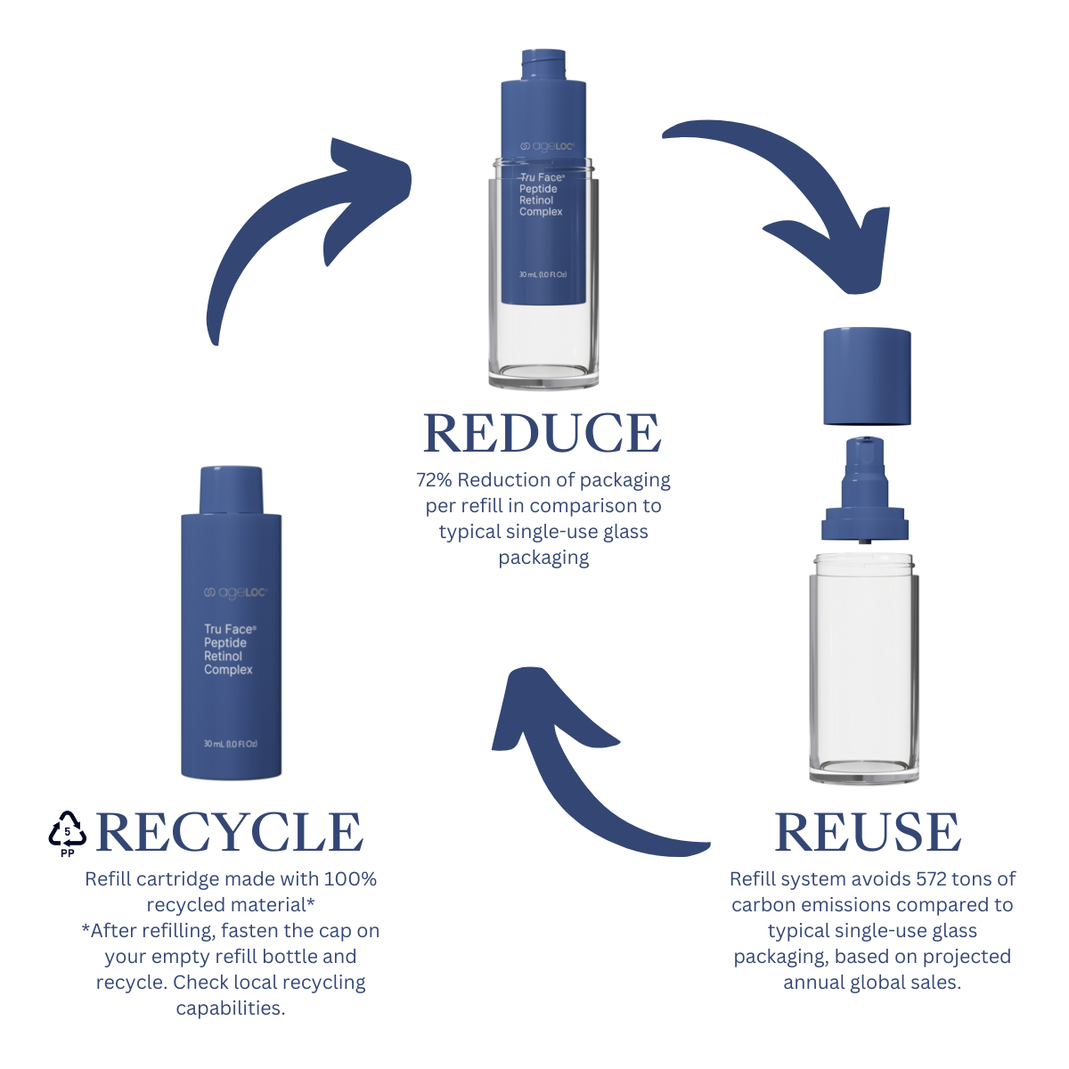 REFILL AgeLoc Tru Face Peptide Retinol Complex | NuSkin | Nu Skin